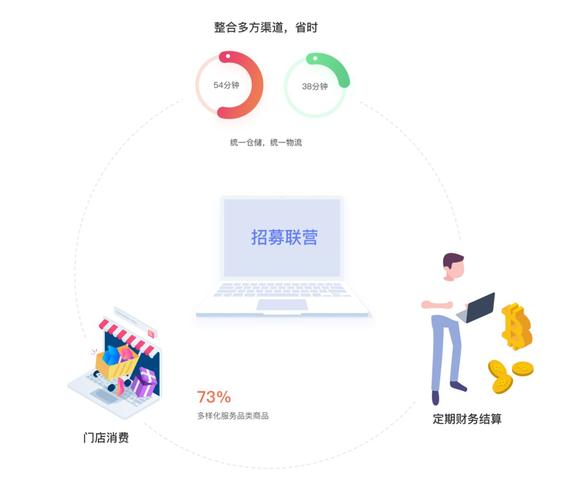 互融云b2b2c電商系統(tǒng)解決方案新電商模式下如何賦能企業(yè)高速增長