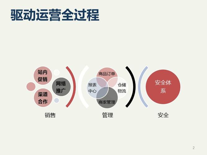 電商系統(tǒng)解決方案b2b2cppt課件ppt