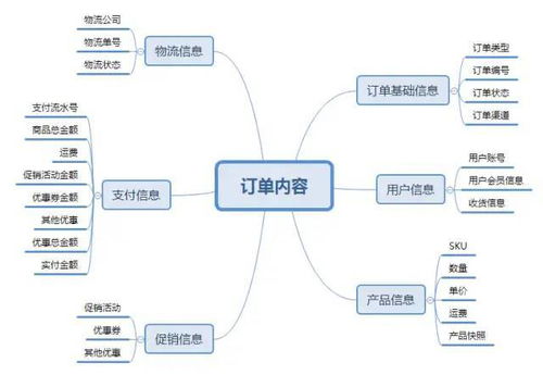 電商訂單系統(tǒng) 從0到1設(shè)計(jì)思路