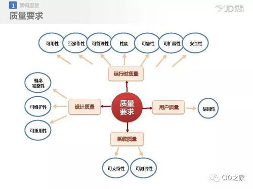 京東應(yīng)用架構(gòu)設(shè)計與治理