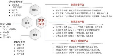 京東云倉分層化的倉儲規(guī)劃及流程設(shè)計方案